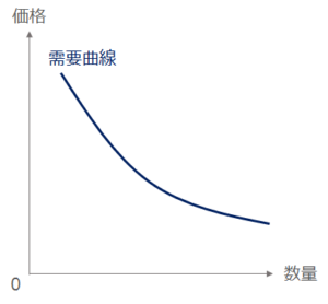 需要と供給 とは ブログ数とgoogle検索数を使った分析例も ビズ技