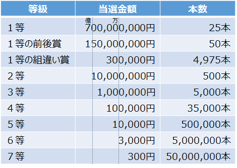 宝くじの当選確率と期待値を計算してみた ビズ技