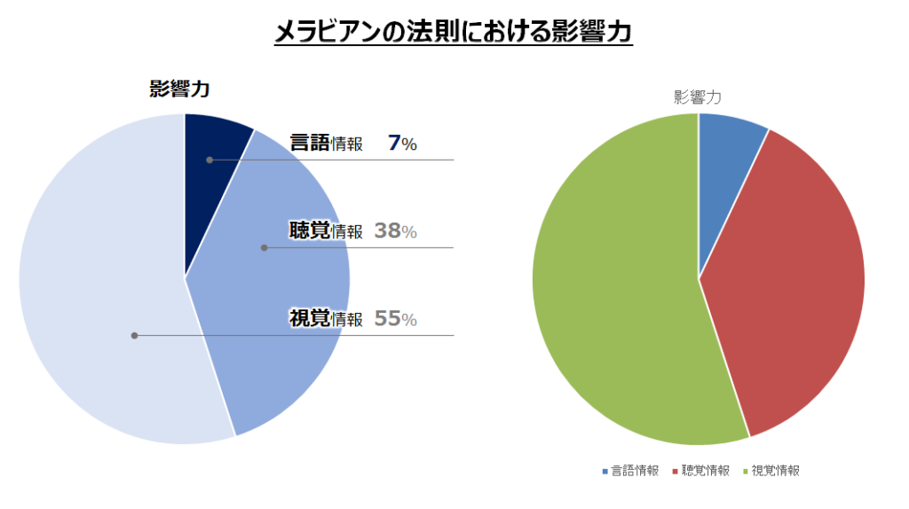 Powerpoint 見やすいきれいな円グラフの作り方 ビズ技