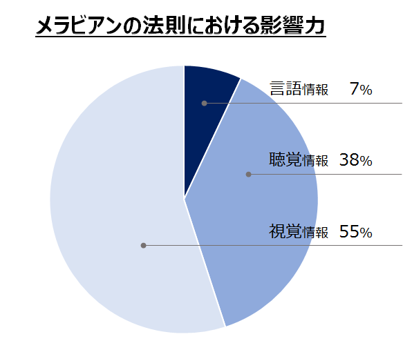 Powerpoint 見やすいきれいな円グラフの作り方 ビズ技