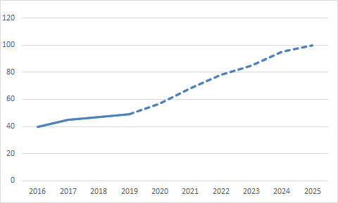 Excel 実線の一部を点線に替える 折れ線グラフ の作り方 ビズ技